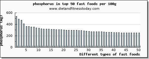 fast foods phosphorus per 100g